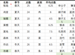 爆炒江湖食物采集攻略 食物采集思路及途径分享