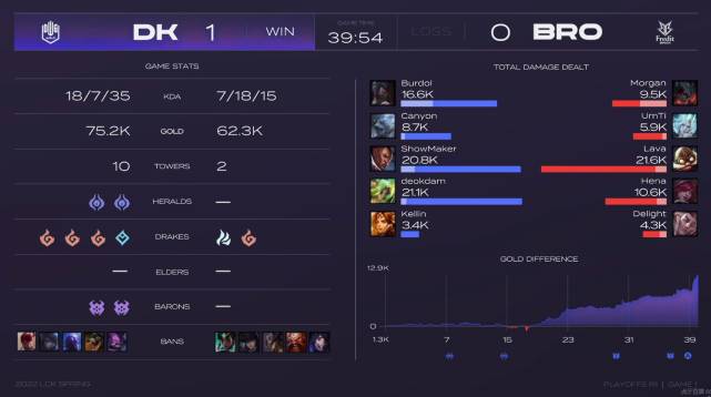 LCK季后赛：DK3-0横扫BRO！上野碾压对手，canyon猛如战神