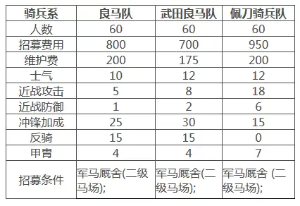 幕府将军2全面战争部队怎么选