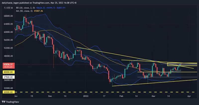 btc价格今日行情解析 将突破4.5万美元迎来爆发性上涨