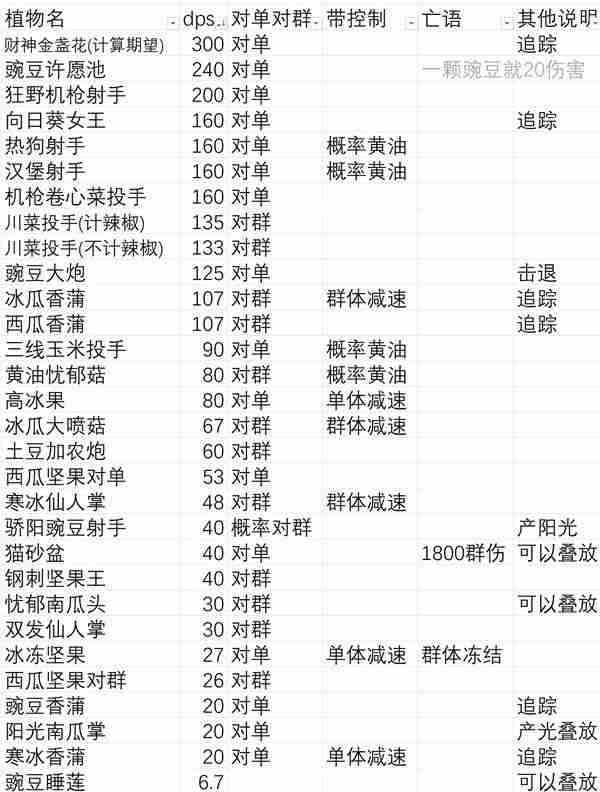 《植物大战僵尸杂交版》无尽模式盲盒植物详细分析