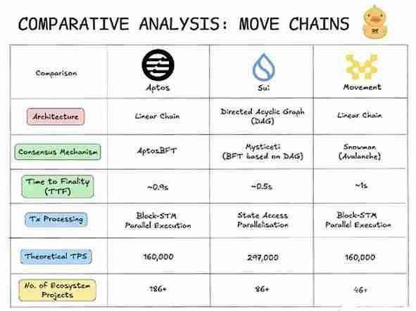 深入解析:Sui、Aptos和Movement三大Move公链的真正区别