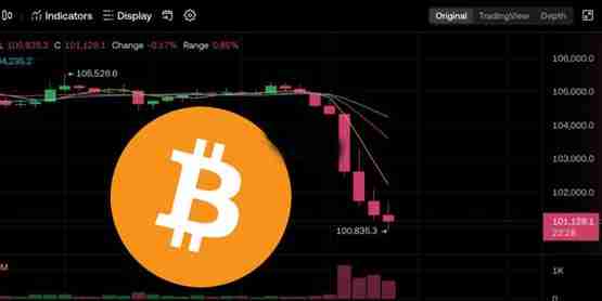 比特币跌穿10.1万美元、19万人爆仓5.2亿!短期关键支撑位在哪？