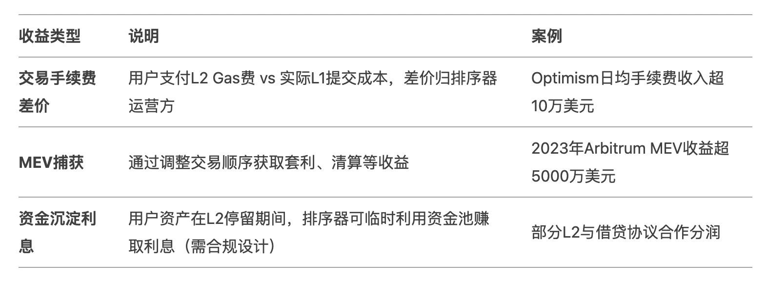 Layer 2:嘴巴上的以太坊多头,实际上是