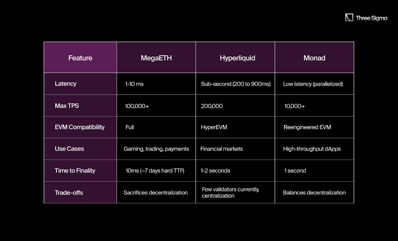 对比分析MegaETH、Monad与Hyperliquid:谁能引领高性能区块链？