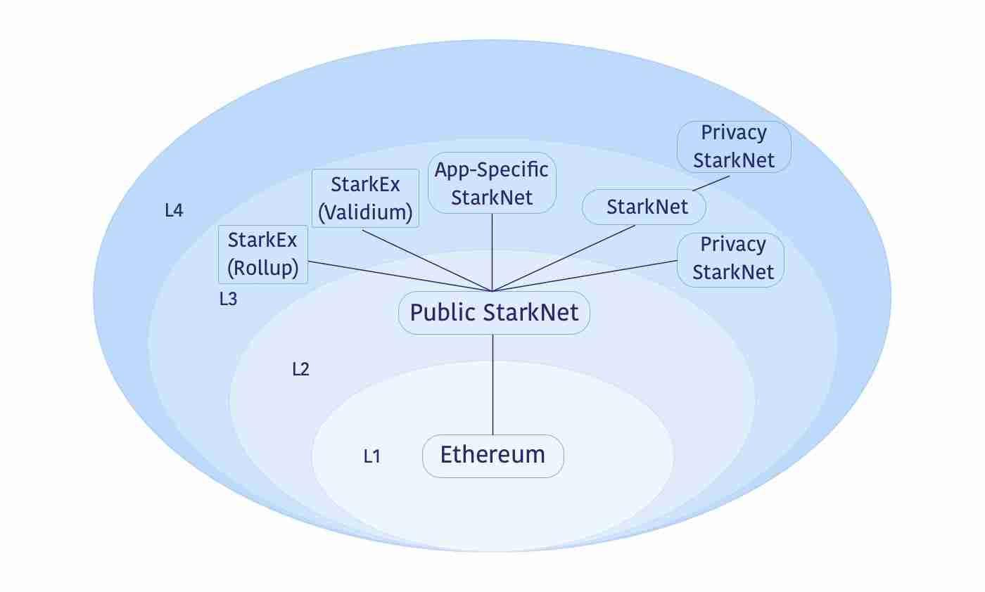 分析比对XAI及B3:这是游戏L3双雄的较量,也是Arbitrum与Base的对决