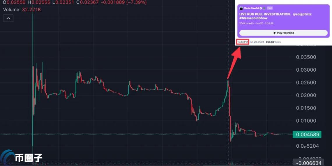 Meme币RIZZ直播时暴跌90%!创始人哽咽:不是我卖的