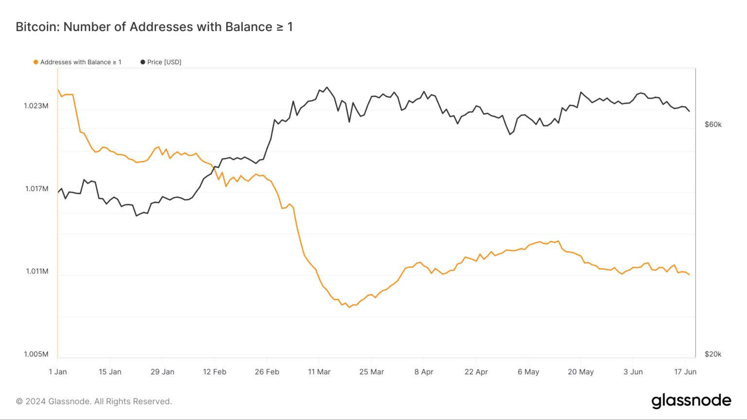 持币超过1 BTC 的地址数略微下降,但仍保持在数百万量级