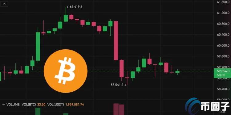 比特币暴跌至58500美元，Mt. Gox转出1.2万BTC