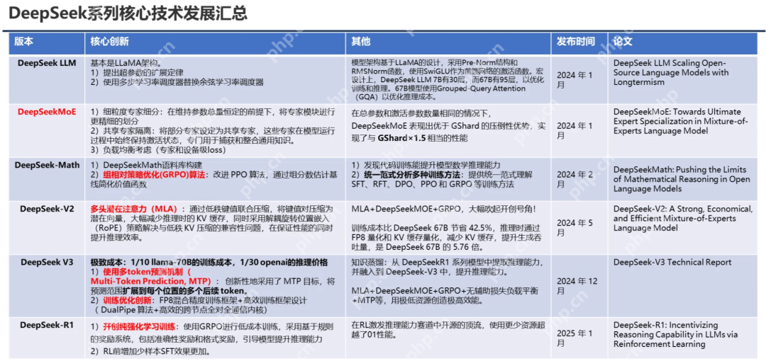 PPT汇总:DeepSeek核心技术前世今生