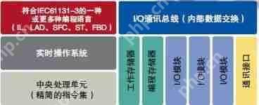 PLC会被PAC替代？原来除了PLC可编程控制器,还有PAC控制器