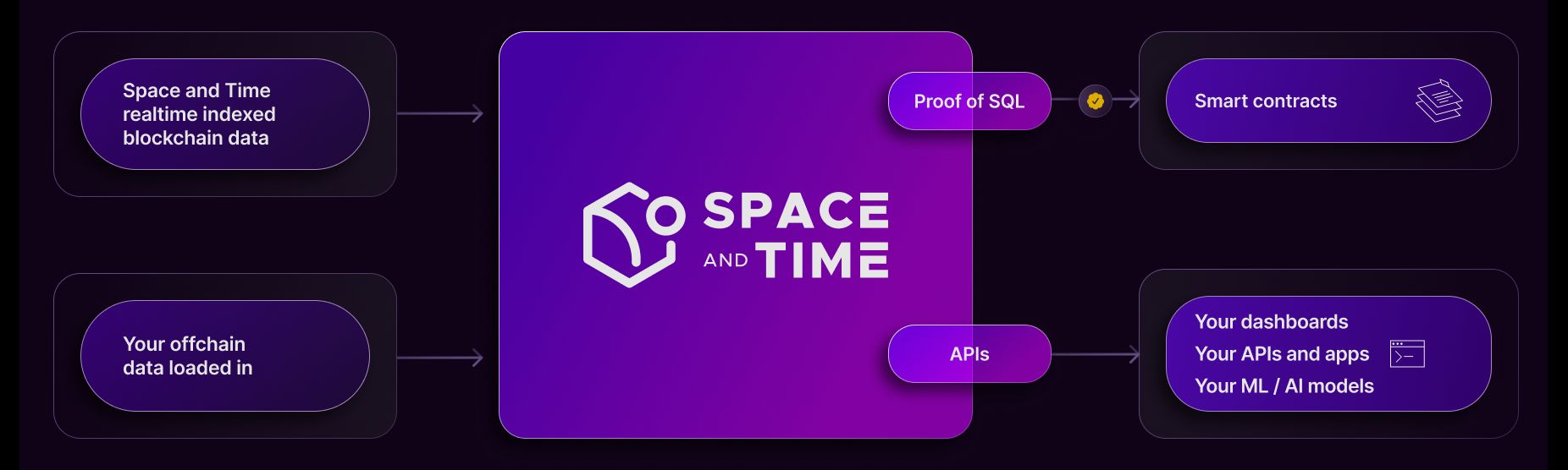 上线币安Launchpool、Chainlink向社区发空投,Space and Time到底什么来头？