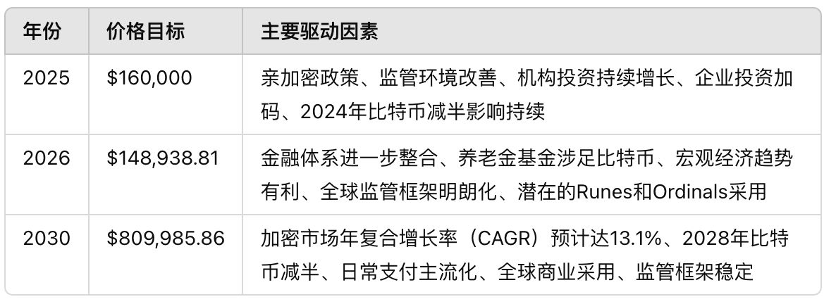 2025-2030年BTC价格预测:从10万美元到150万美元的征程