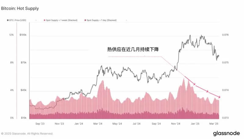 加密市场流动性持续紧缩,牛回头还是牛到头？