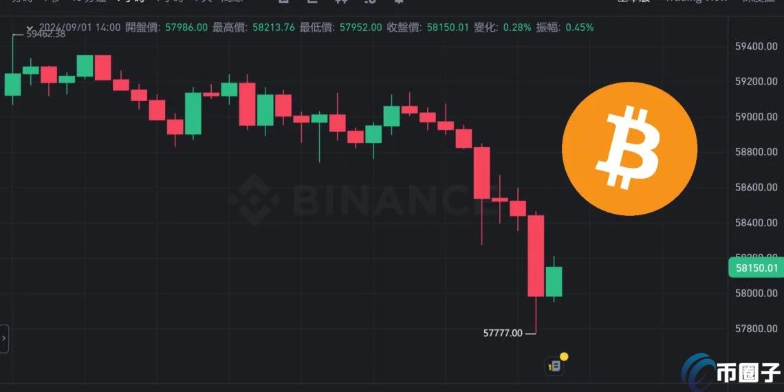 BTC跌破5.8万美元，清算风险高