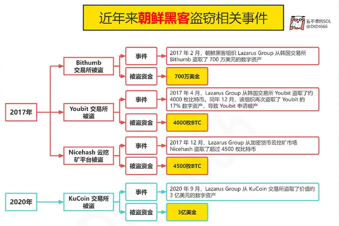 一图看懂到底朝鲜黑客有多牛 逼？Bybit交易所被盗窃走了接近15亿ETH资产