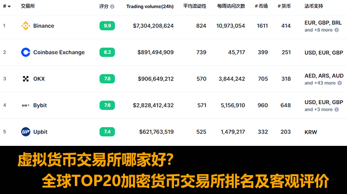 全球中心化交易所排名(现货交易量、衍生品等)