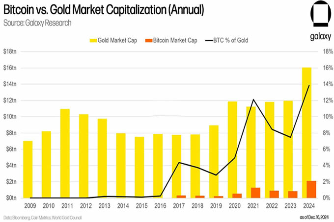 Galaxy Digital CEO:比特币市值将在未来5到8年内超越黄金