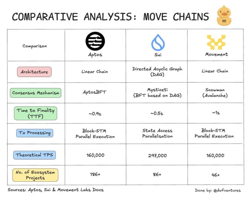Move生态会爆发吗?SUI新高之际解读三大Move公链区别