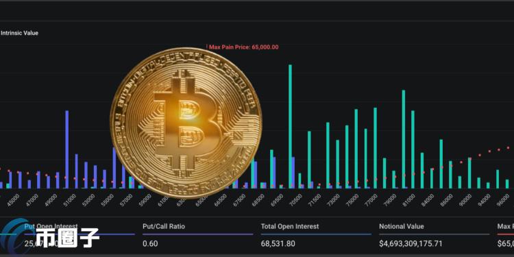 65亿美元比特币期权到期，多头看涨7万