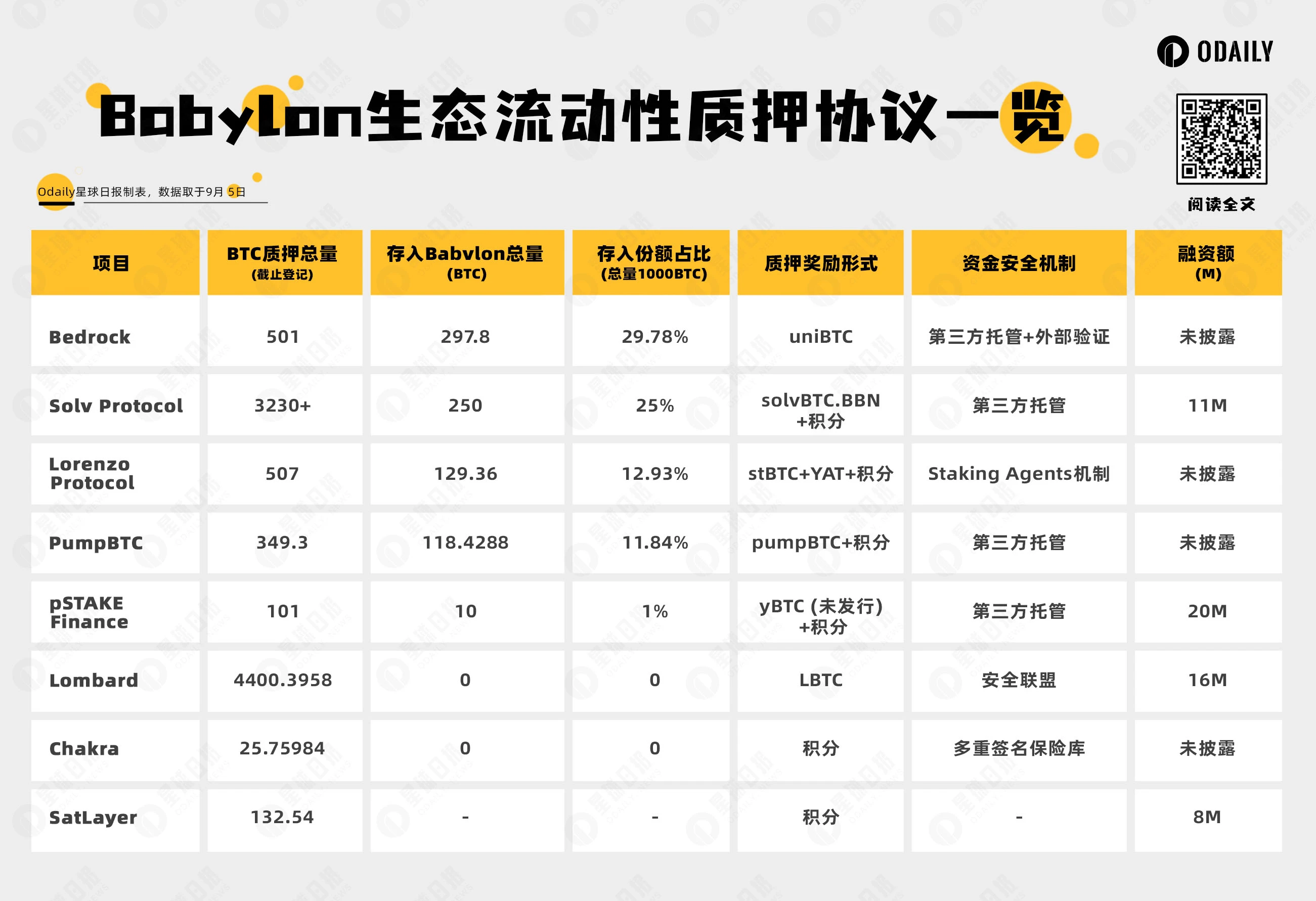 谁是TVL龙头？一文盘点八大Babylon生态流动性质押协议