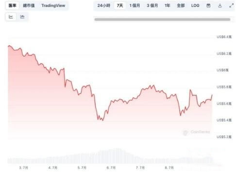 比特币回调还要多久？很可能要等到9月或10月才暴涨