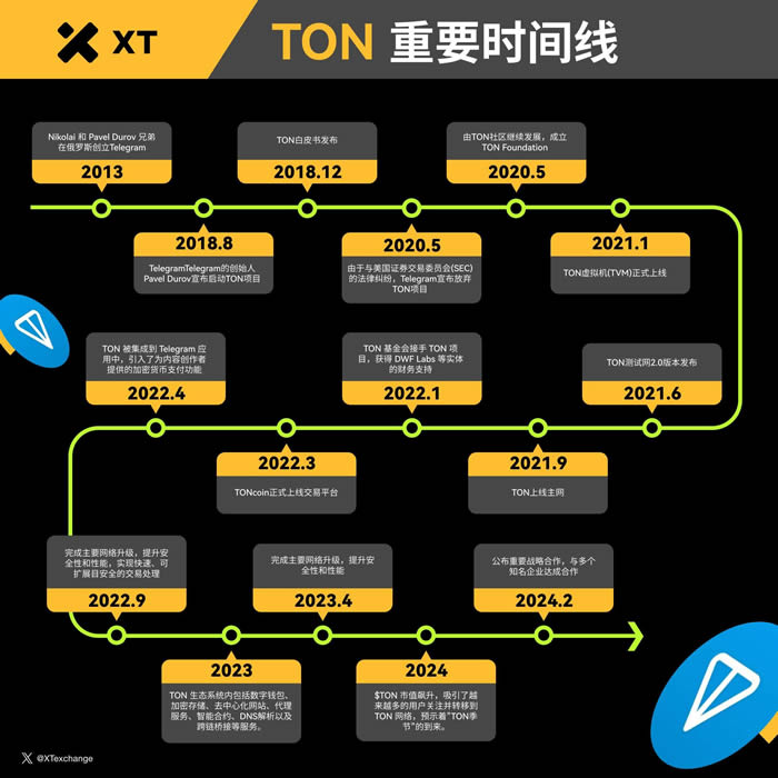 TON生态发展现状与热门项目:生态崛起背后还有哪些财富密码？
