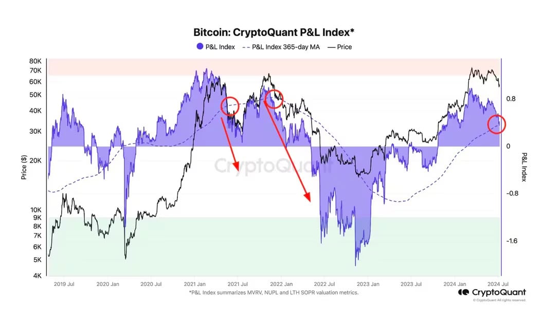 CryptoQuant：比特币多空转折点，币价或将触底