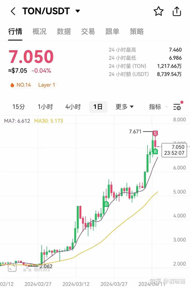 一个月涨幅2.6倍的TON是什么？如何参与TON生态项目？