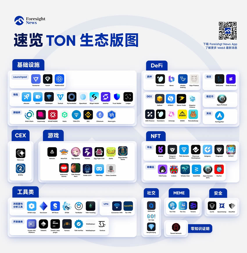 背靠10亿Telegram用户,爆发前夜的TON生态大盘点