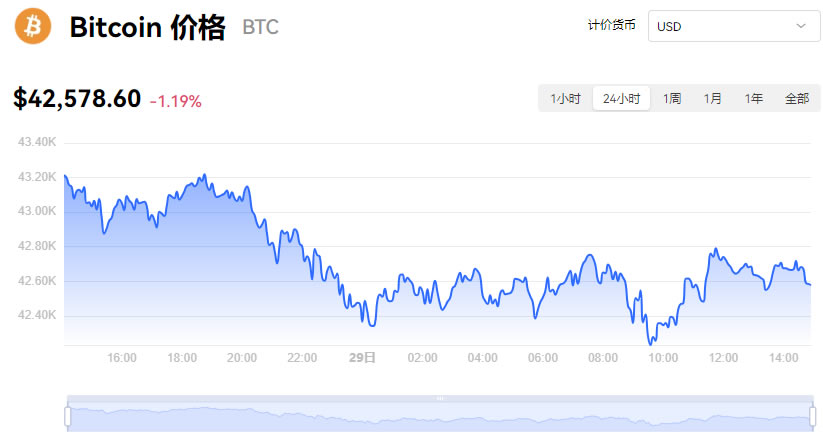 比特币实时价格行情走势图_12月29日BTC今日最新价格行情分析