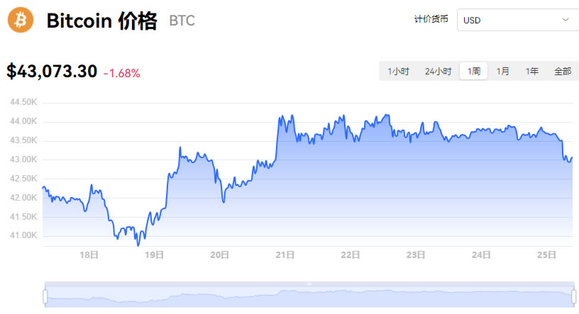 比特币最新价格美元_12月25日比特币今日行情实时价格走势图