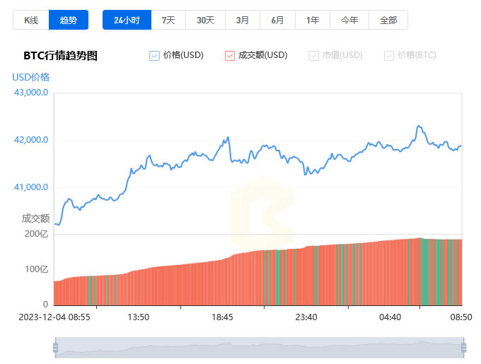 比特币实时价格行情走势图_12月05日BTC价格今日行情分析