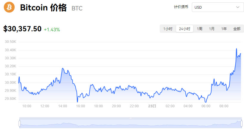 比特币最新实时价格行情_10月23日BTC价格走势图