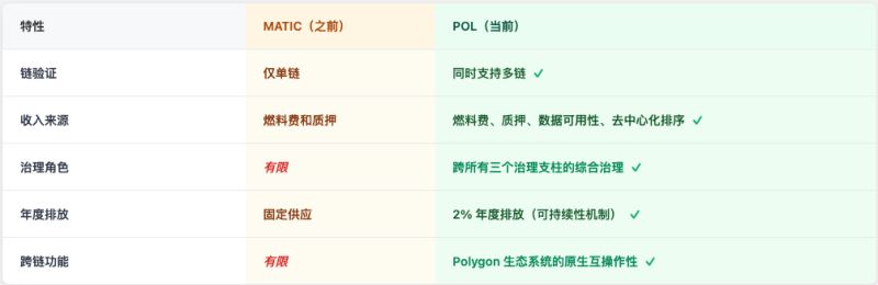 什么是Polygon 2.0(POL)？Polygo 从MATIC到POL的旅程