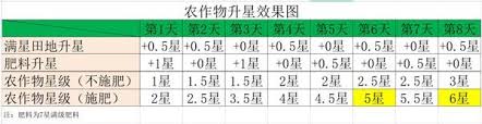 牧场物语风之繁华集市肥料如何使用