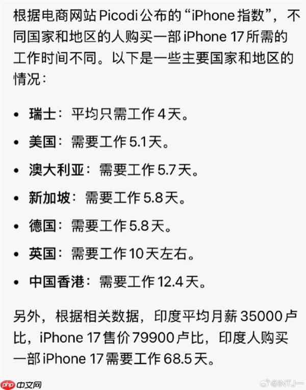“你要工作多久才能买一部iPhone 17”被挤上热搜：有人4天搞定 有人要2个多月