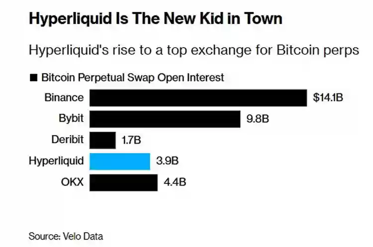 彭博社特稿：币安（BINANCE）劲敌，一文读懂 Hyperliquid 如何成功抢占市场份额