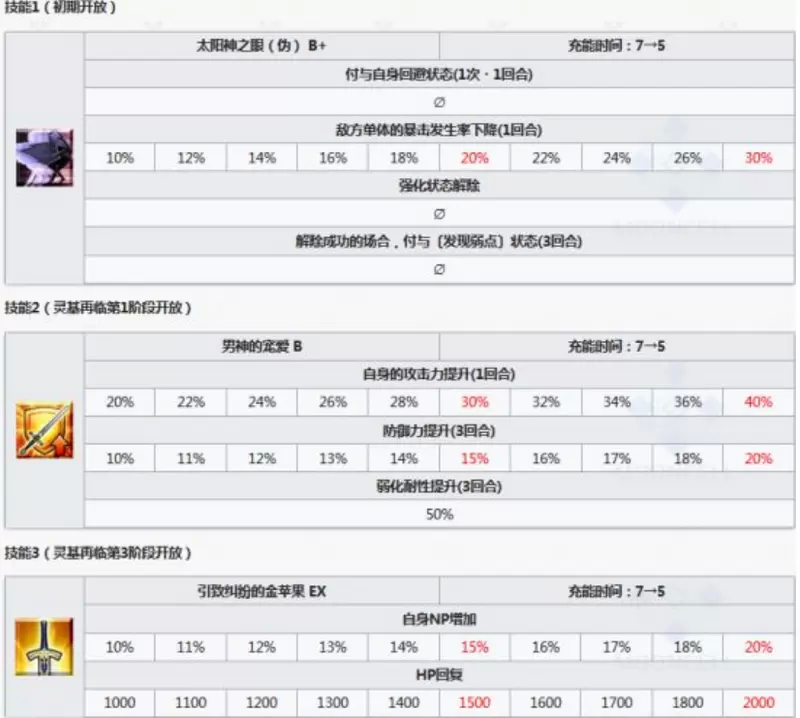 fgo帕里斯技能属性详情解析