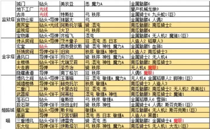FGO万圣三期活动全关卡敌方配置汇总
