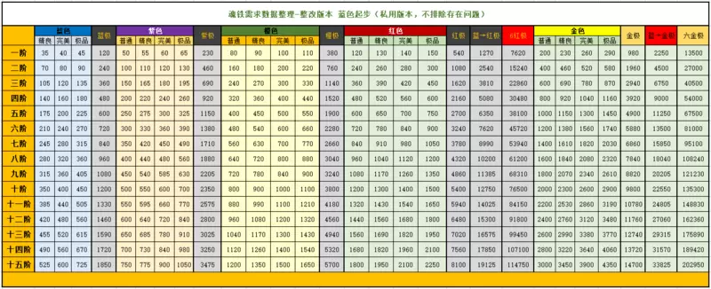 暴走大侠12月新版本装备重铸所需魂铁汇总图文解析