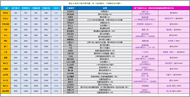 暴走大侠12月新版本门派贡献和双修表格汇总一览