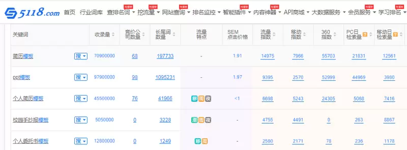 暴利的模板化生意，衍生出百万项目！