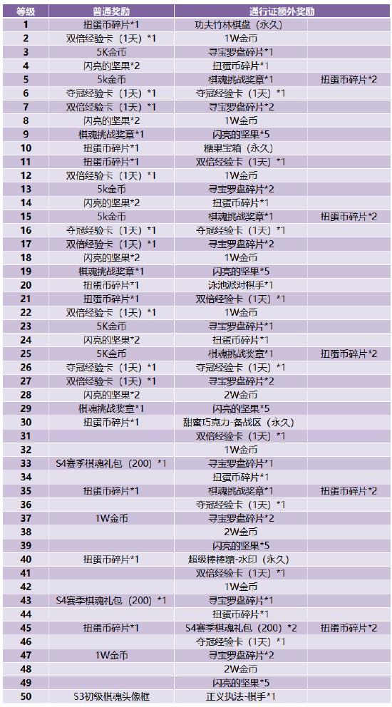 战歌学院棋魂及通行证介绍 战歌竞技场棋魂及通行证怎么用