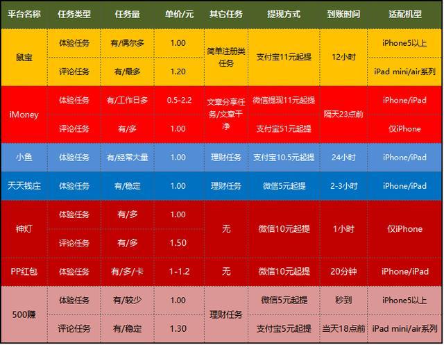 新版！适合长期和短期做的兼职赚钱APP大全 含做任务赚钱技巧
