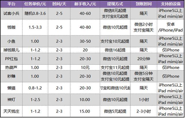 新版！适合长期和短期做的兼职赚钱APP大全 含做任务赚钱技巧