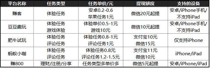 新版！适合长期和短期做的兼职赚钱APP大全 含做任务赚钱技巧
