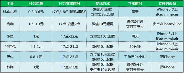 适合下班回家兼职赚钱的几款赚钱APP 能赚碗泡面钱