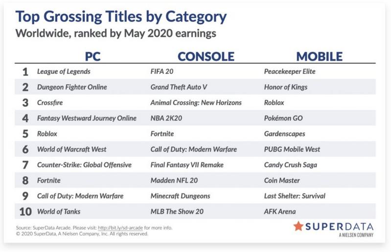 5月全球游戏收入排行：英雄联盟稳居PC端第一