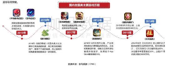 放置游戏的兴起，是不是玩家越来越懒了？